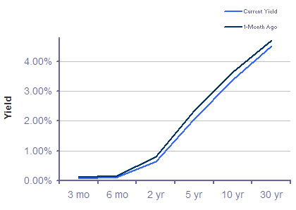 Treasury Yield Curve – 3/11/2011