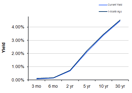 Treasury Yield Curve – 3/25/2011