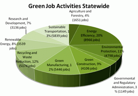 Green Job Activities Statewide