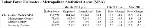 March 2011 County Unemployment Rates