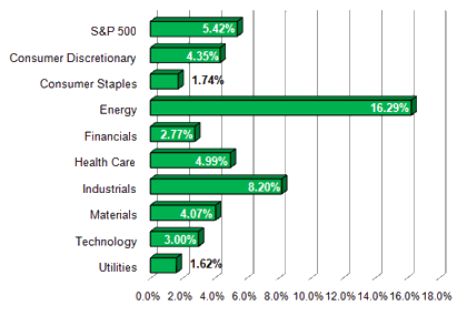 S&P Sector Performance (YTD) – 4/1/2011 