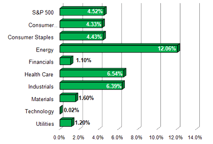 S&P Sector Performance (YTD) – 4/15th/2011 