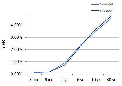 Treasury Yield Curve – 4/1/2011 