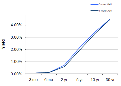 Treasury Yield Curve – 4/15th/2011 