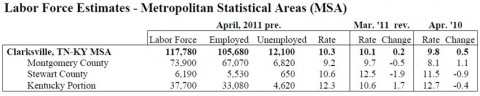 Labor Force Estimates - Clarksville - April 2011