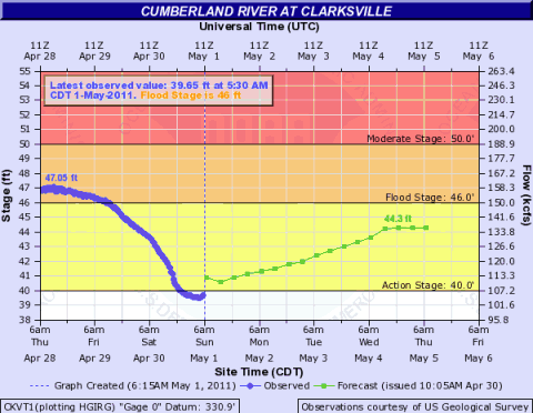 River levels at Clarksville, Tennessee River levels at Clarksville, Tennessee