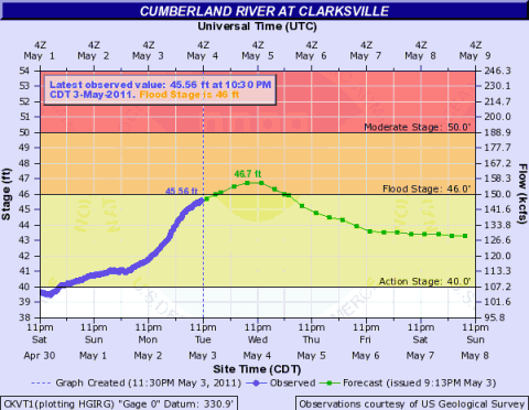 The observed and forecast river levels at Clarksville, TN