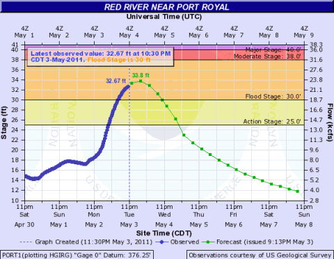 The observed and forecast river levels at Port Royal, TN