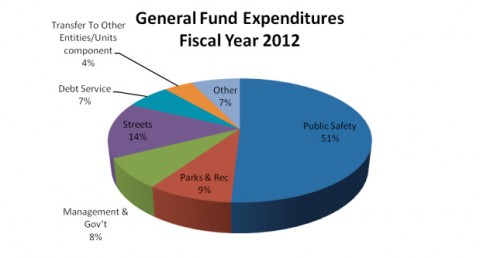 General Fund Expenditures