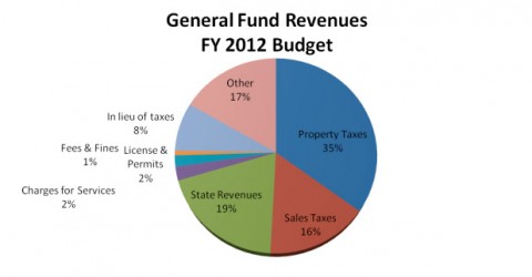 General Fund Revenues