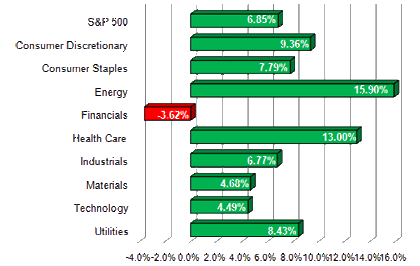 S&P Sector Performance (YTD) – 7/22/2011