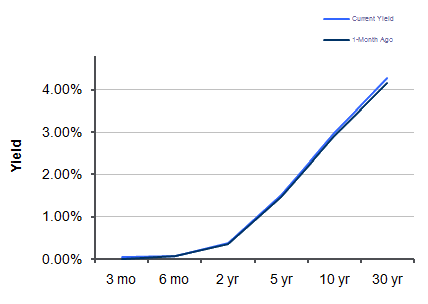 Treasury Yield Curve – 7/22/2011