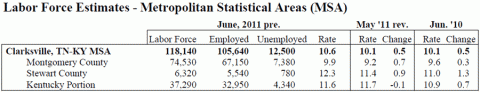 Labor Force Estimates - Clarksville - June 2011