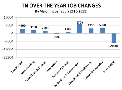 TN over the year job changes - July 2011