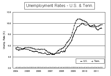 Unemployment Rates - July 2011