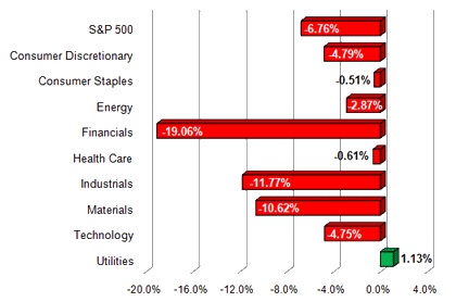 S&P Sector Performance (YTD) – 8/12/2011