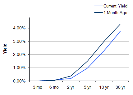 Treasury Yield Curve – 8/12/2011 Treasury Yield Curve – 8/12/2011