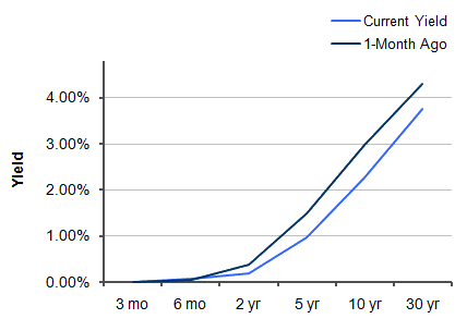 Treasury Yield Curve – 8/12/2011