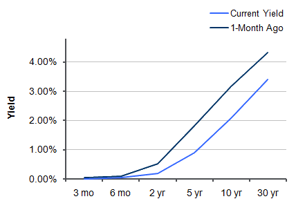 Treasury Yield Curve – 8/19/2011 Treasury Yield Curve – 8/19/2011
