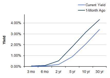 Treasury Yield Curve – 8/19/2011