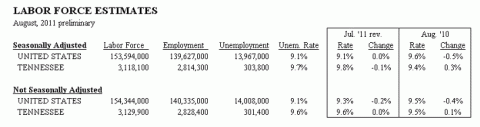 2011 August Labor Force Estimates