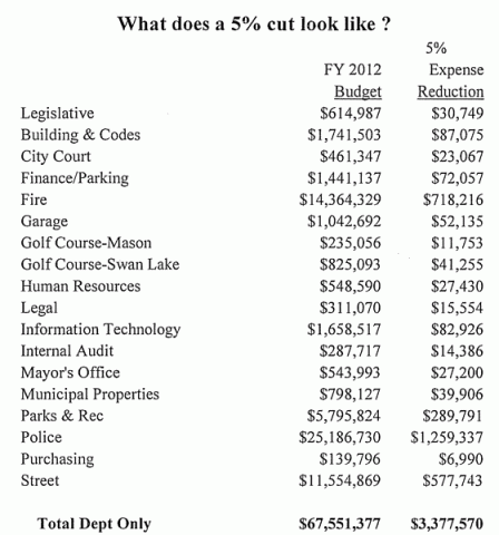 What does a 5 percent cut look like.