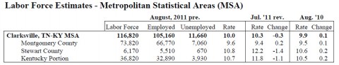 August 2011 County Unemployment Rates