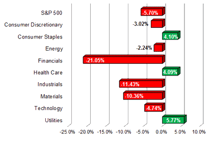 S&P Sector Performance (YTD) – 9/09/2011