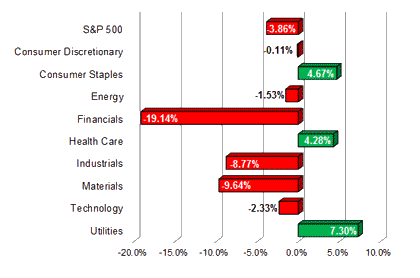 S&P Sector Performance (YTD) – 9/16/2011