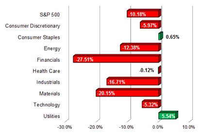 S&P Sector Performance (YTD) – 9/23/2011 