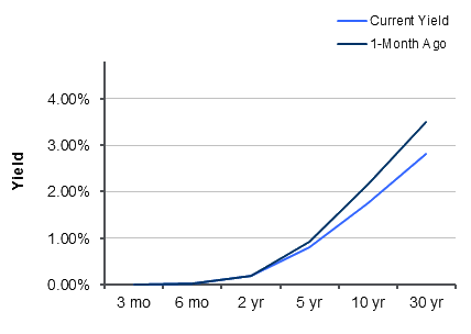 Treasury Yield Curve – 9/23/2011