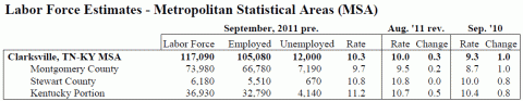 Clarksville - Montgomery County Labor Force Estimates September 2011