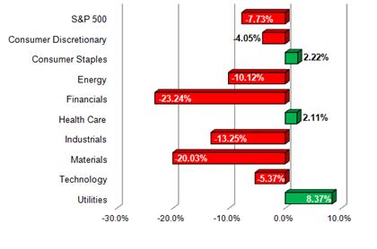 S&P Sector Performance (YTD) – 9/30/2011 