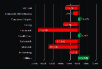 S&P Sector Performance (YTD) – 10/07/2011