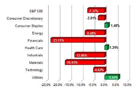 S&P Sector Performance (YTD) – 10/07/2011