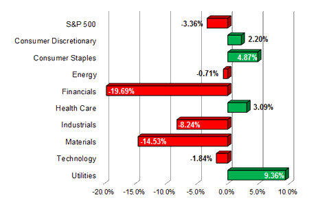 S&P Sector Performance (YTD) – 10/21/2011 