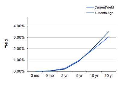 Treasury Yield Curve – 9/30/2011