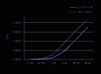 Treasury Yield Curve – 10/07/2011