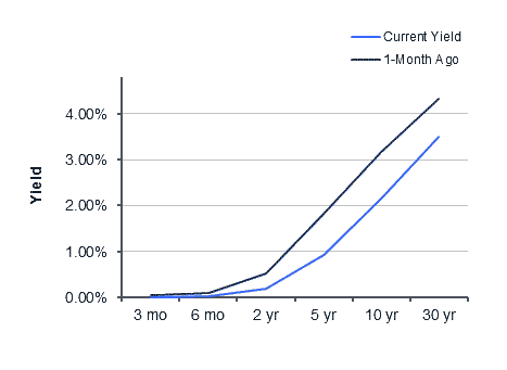 Treasury Yield Curve – 10/07/2011 Treasury Yield Curve – 10/07/2011