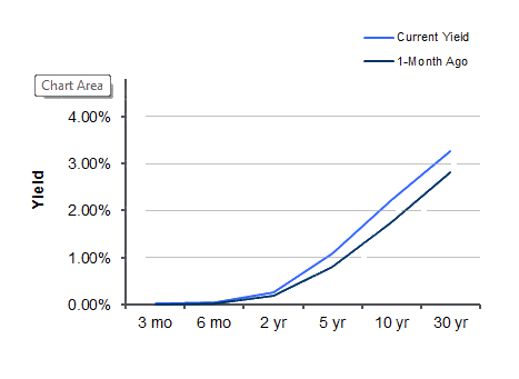 Treasury Yield Curve – 10/21/2011