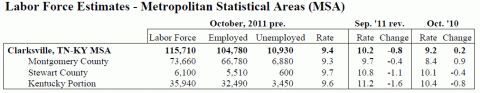 Clarksville-Montgomery County Labor Force Estimates for October 2011