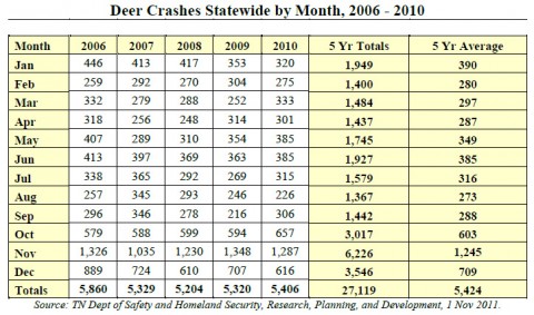 Deer Crashes Statewide by Month 2006 - 2010