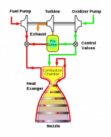 A simplified schematic of a gas-generator cycle rocket engine like the J-2X (Wikimedia Commons)