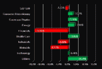 S&P Sector Performance (YTD) – 11/11/2011