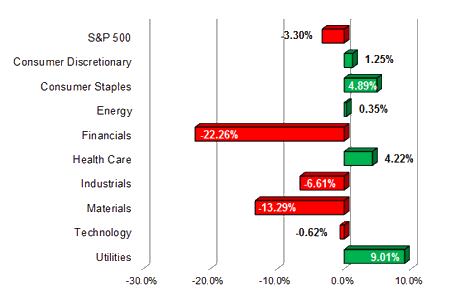 S&P Sector Performance (YTD) – 11/18th/2011 