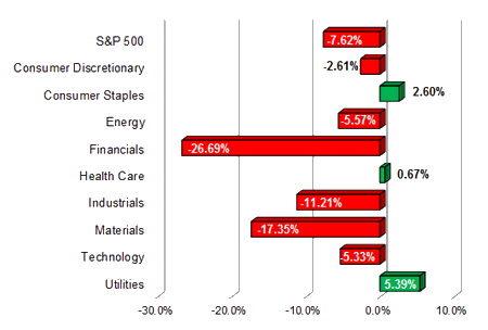 S&P Sector Performance (YTD) – 11/25/2011