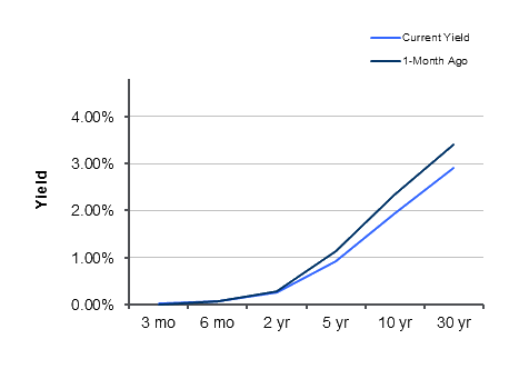 Treasury Yield Curve – 11/25/2011