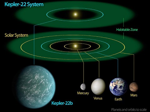 This diagram compares our own solar system to Kepler-22, a star system containing the first "habitable zone" planet discovered by NASA's Kepler mission. The habitable zone is the sweet spot around a star where temperatures are right for water to exist in its liquid form. Liquid water is essential for life on Earth. (Image credit: NASA/Ames/JPL-Caltech)