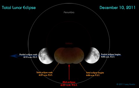 A total eclipse of the Moon.