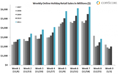 Weekly Online Holiday Retail Sales